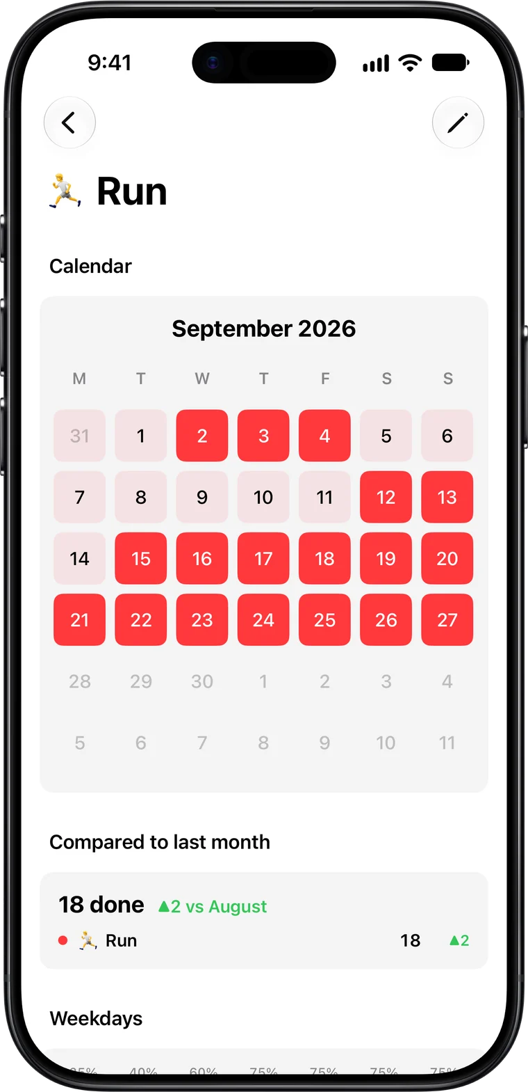 A habit's month, with this month compared to the last one and which days of the week you do it most.